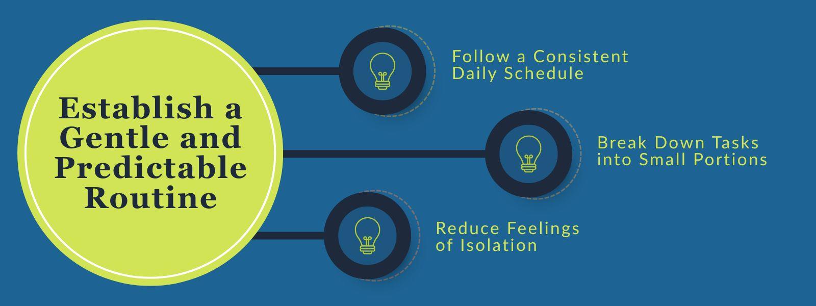 An infographic titled “Establish a Gentle and Predictable Routine with 3 points. 1. Follow a Consistent Daily Schedule. 2. Break Down Tasks into Small Portions. 3. Reduce Feelings of Isolation.